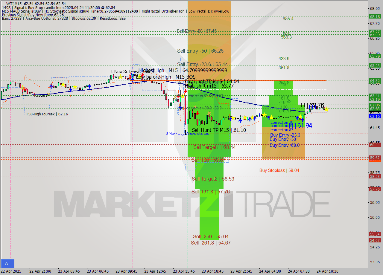WTI M15 Analysis WTI M15 Signal