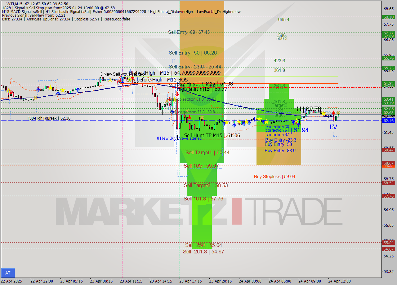 WTI M15 Analysis WTI M15 Signal