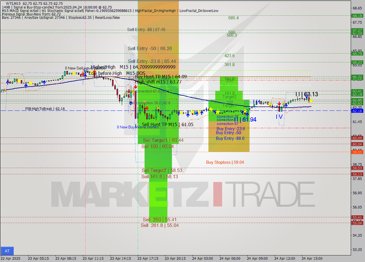 WTI M15 Analysis WTI M15 Signal