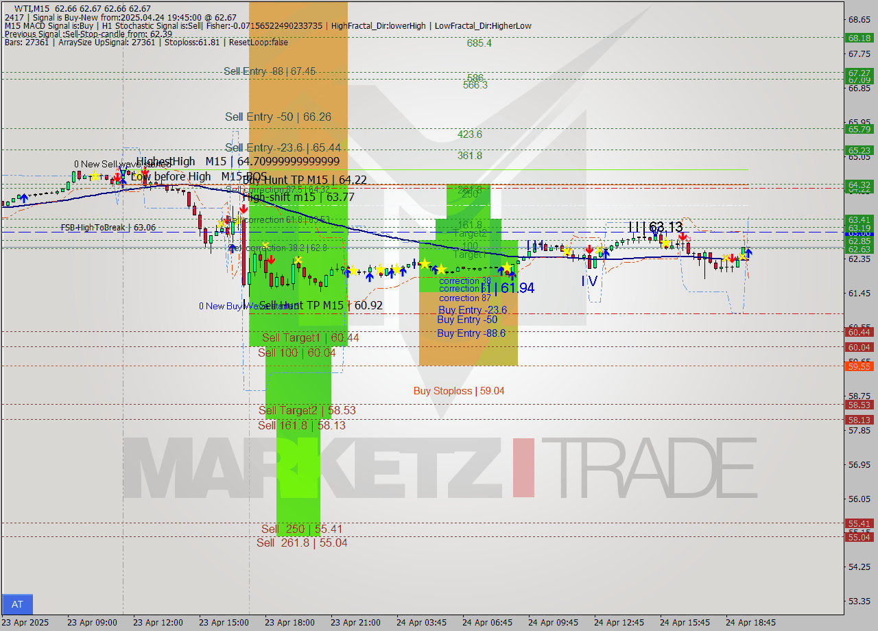 WTI M15 Analysis WTI M15 Signal