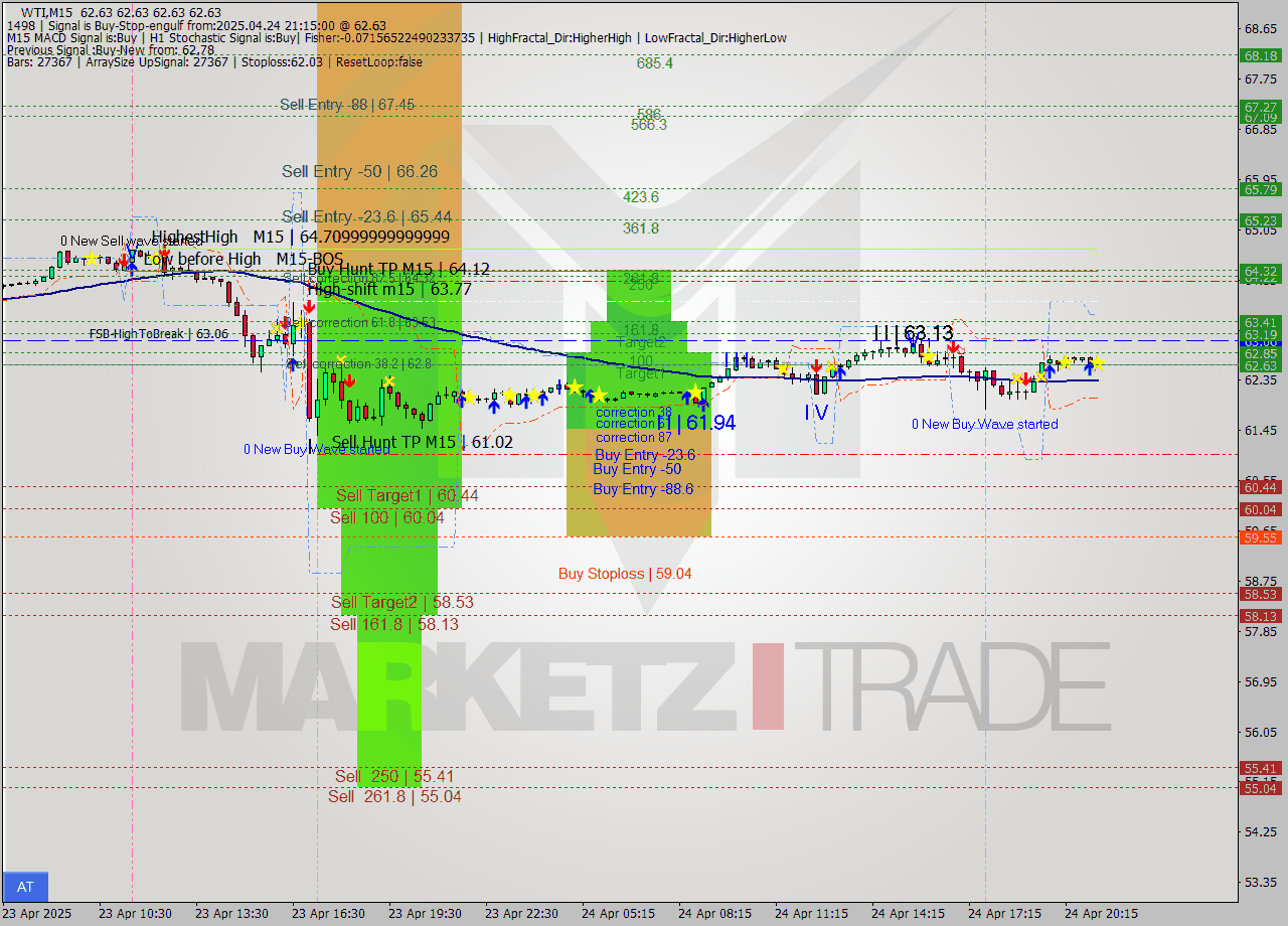 WTI M15 Analysis WTI M15 Signal