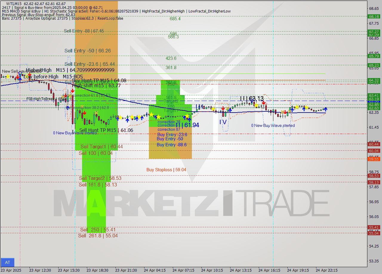 WTI M15 Analysis WTI M15 Signal