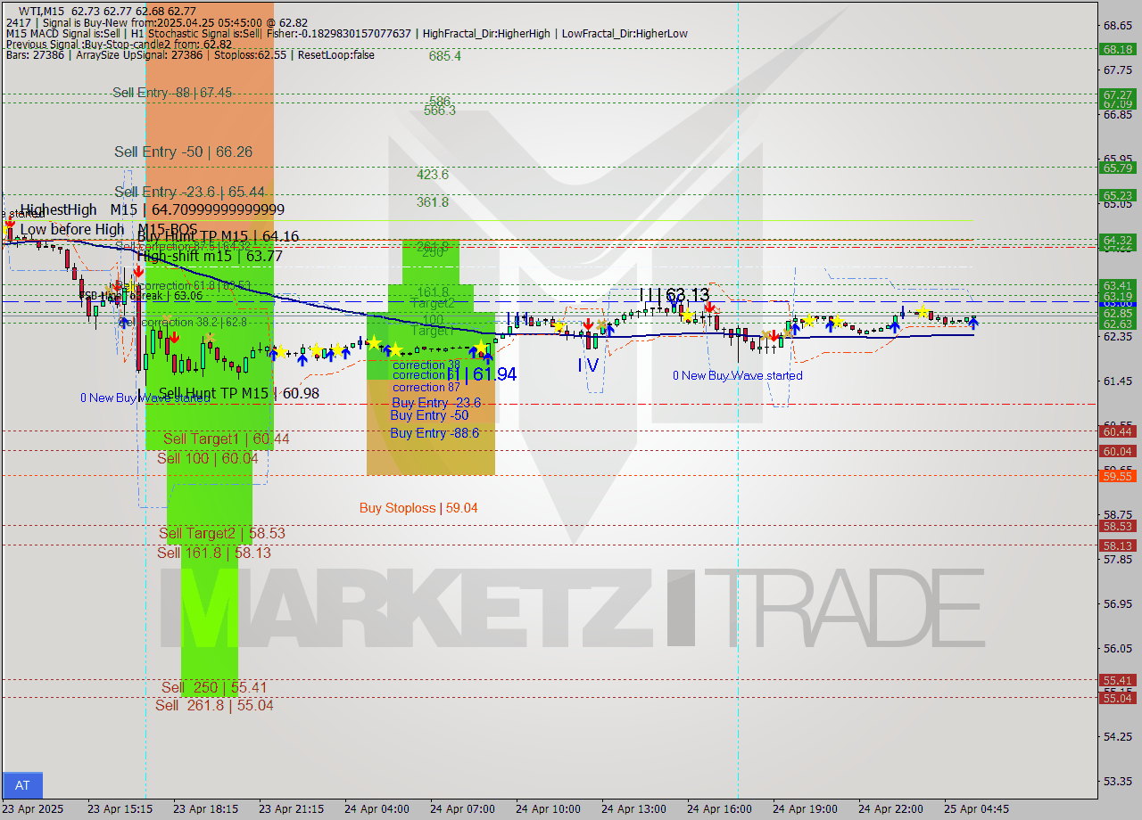 WTI M15 Analysis WTI M15 Signal