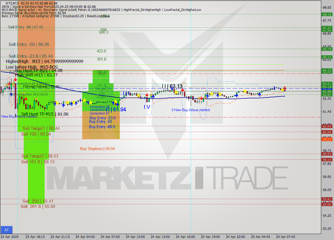 WTI M15 Analysis WTI M15 Signal