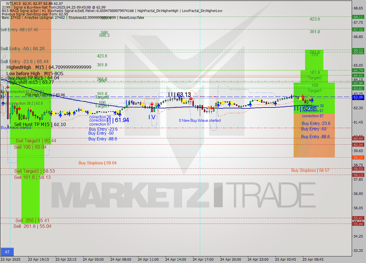 WTI M15 Analysis WTI M15 Signal