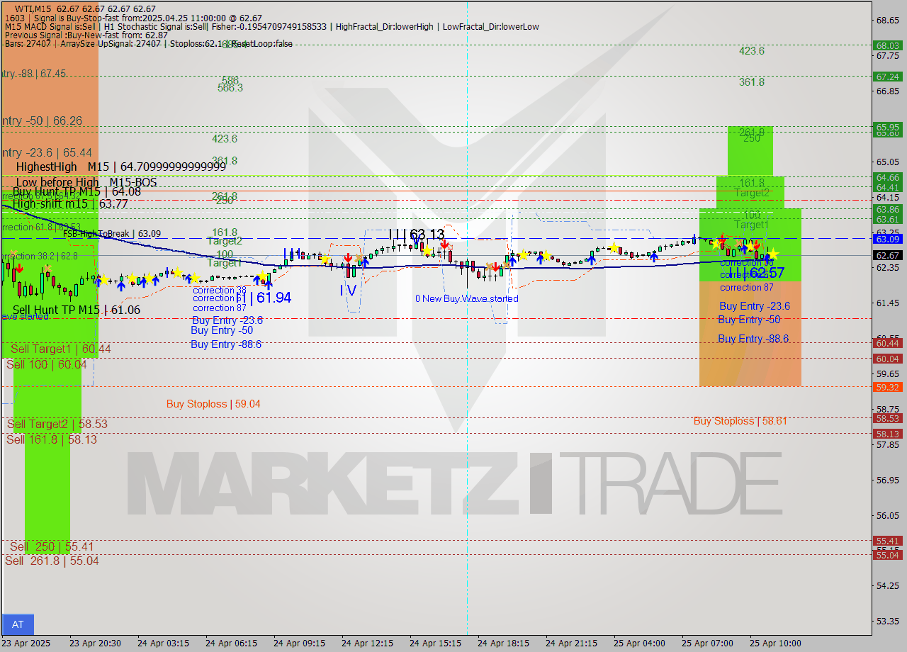 WTI M15 Analysis WTI M15 Signal