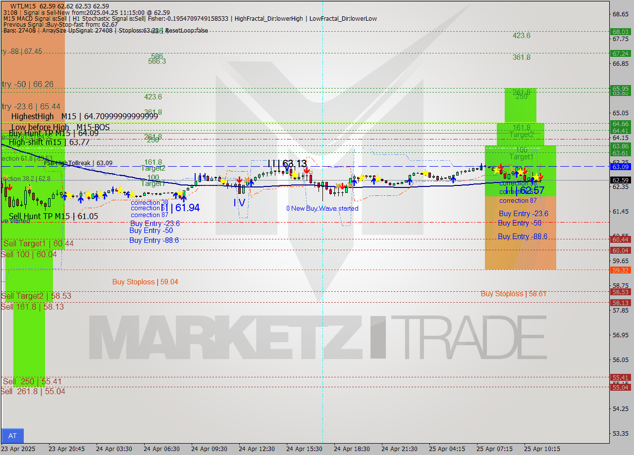 WTI M15 Analysis WTI M15 Signal