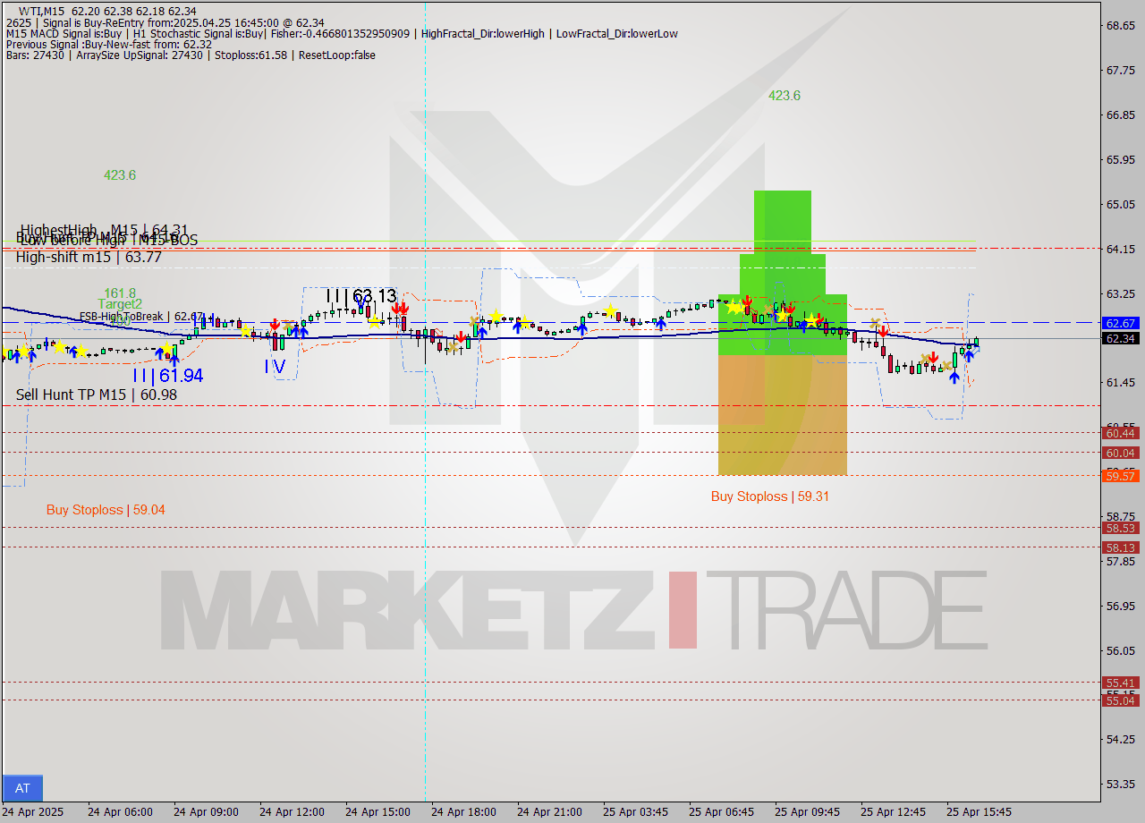 WTI M15 Analysis WTI M15 Signal