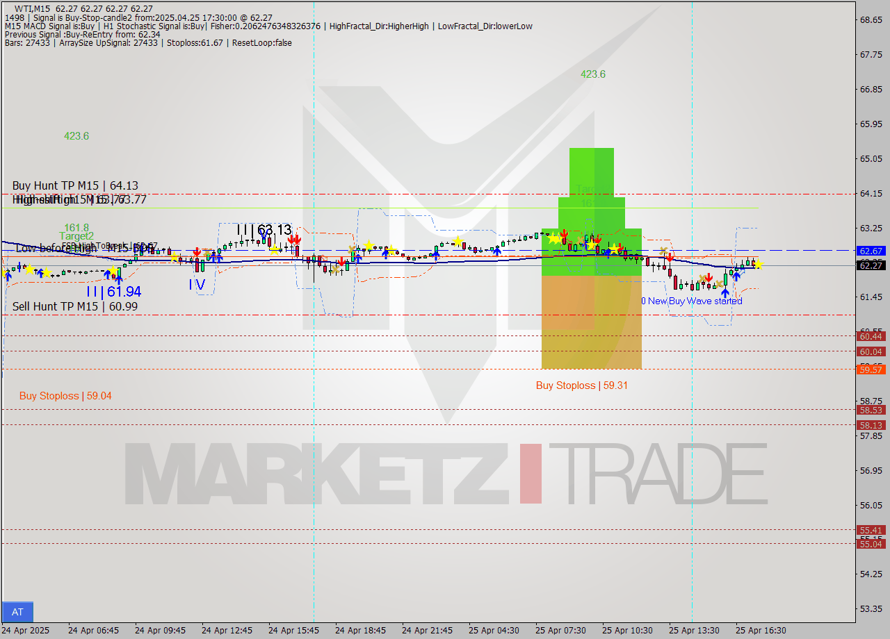 WTI M15 Analysis WTI M15 Signal