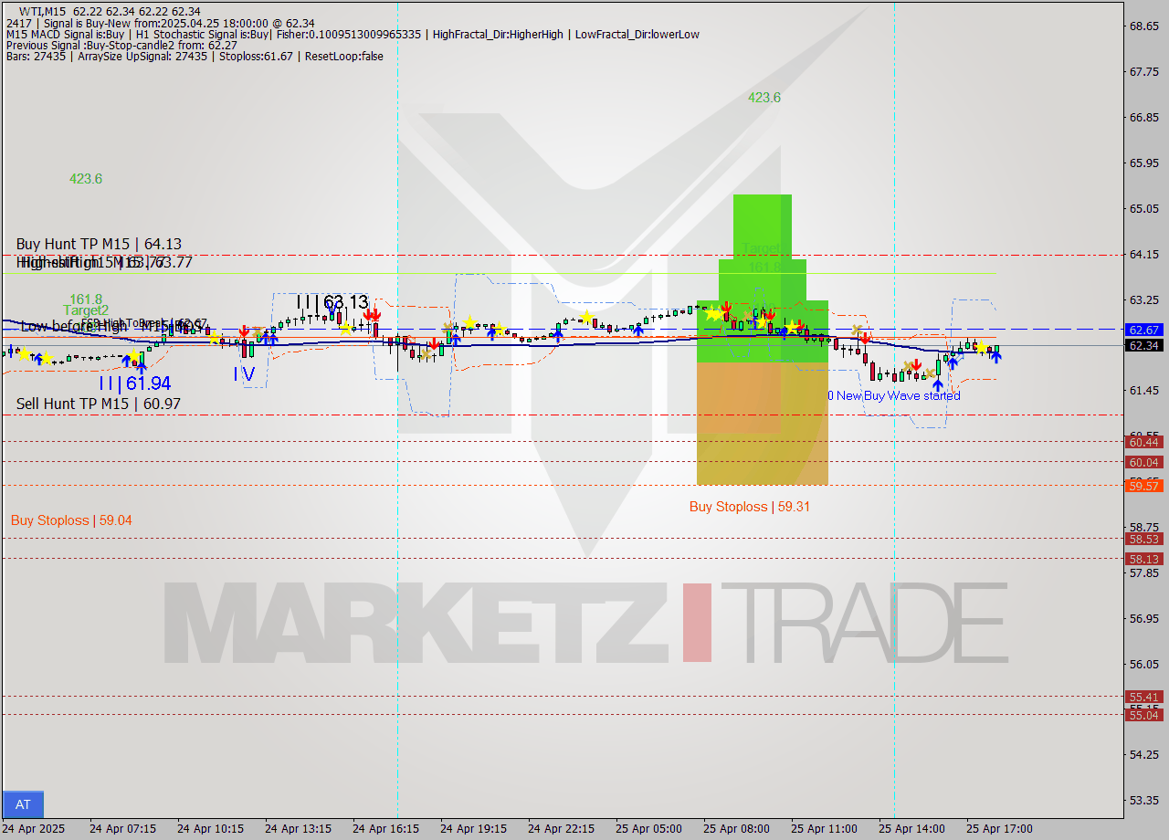 WTI M15 Analysis WTI M15 Signal
