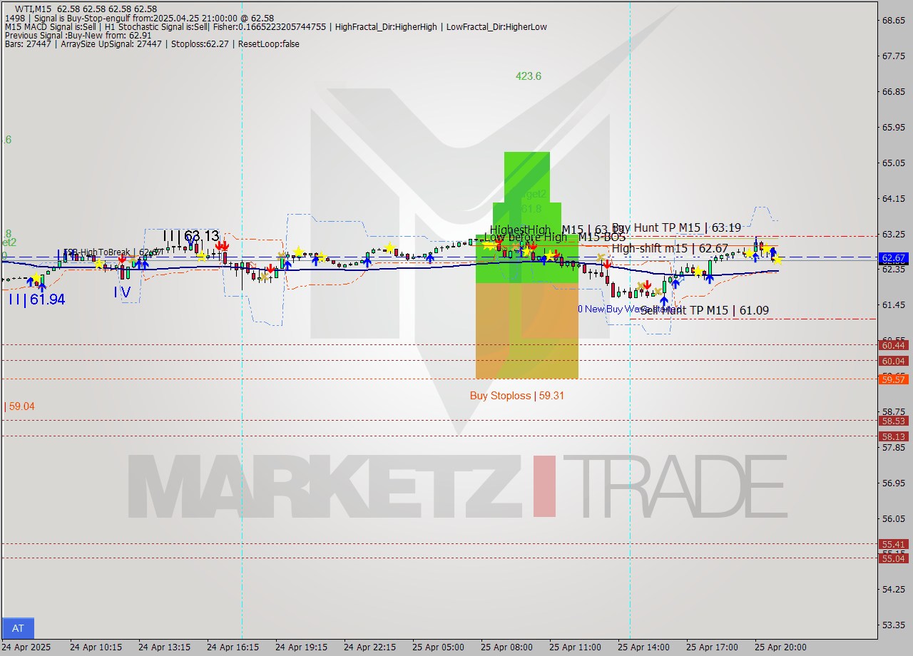 WTI M15 Analysis WTI M15 Signal