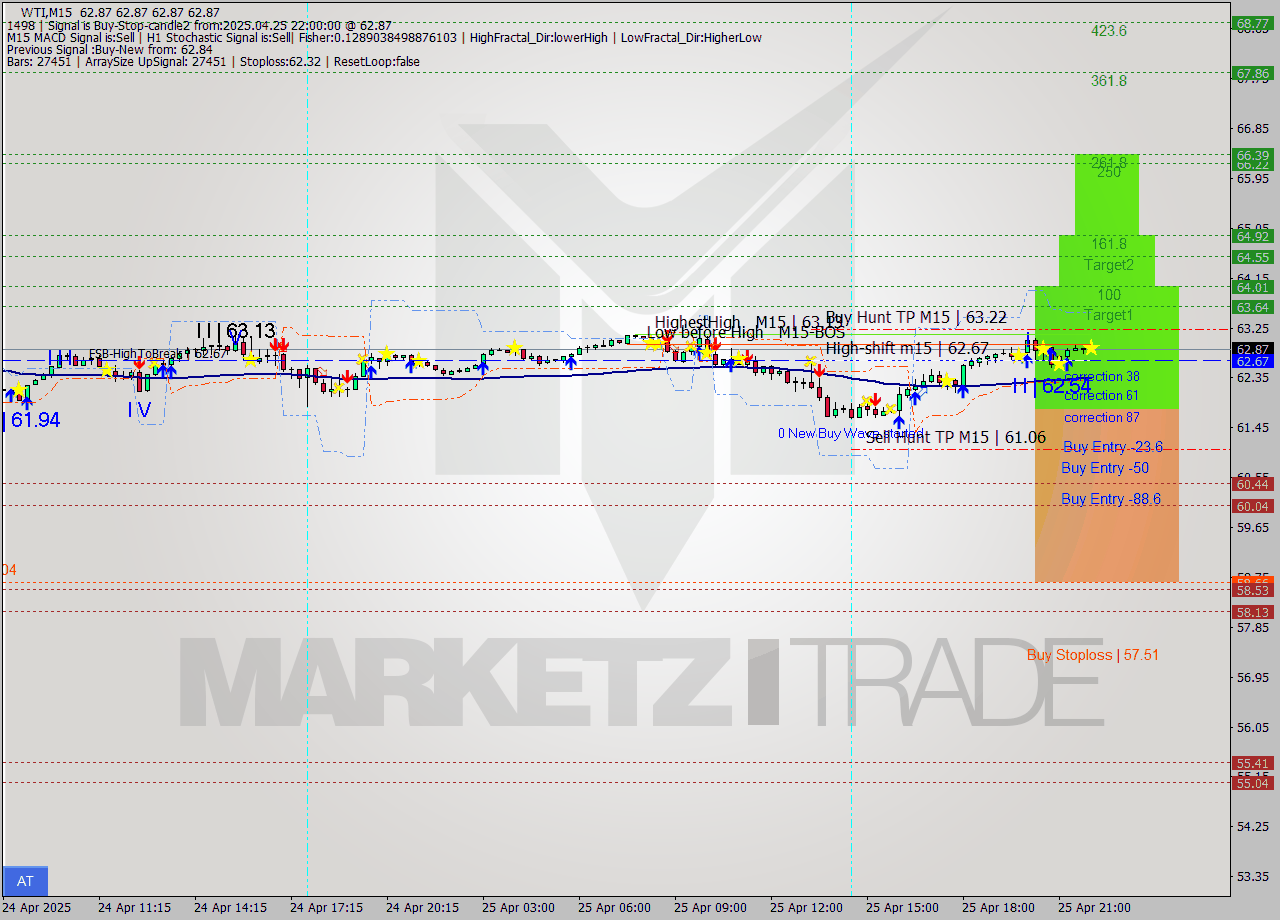 WTI M15 Analysis WTI M15 Signal