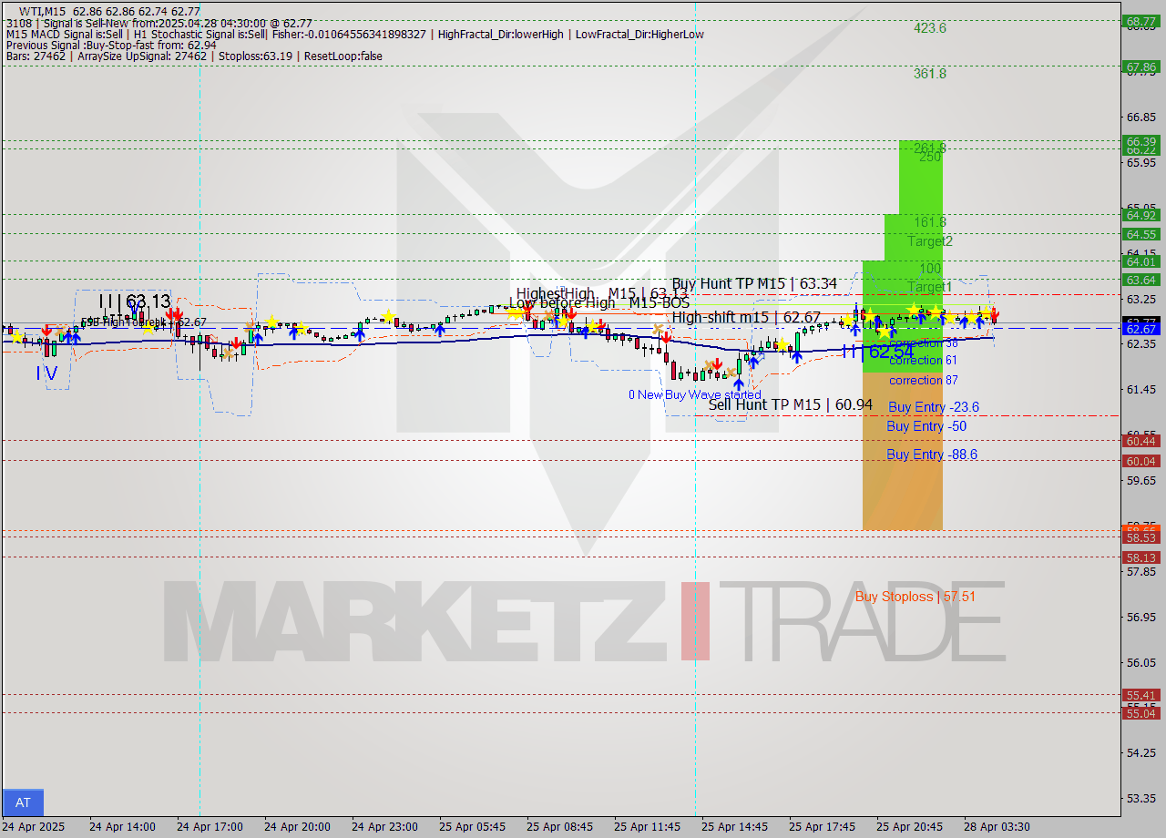 WTI M15 Analysis WTI M15 Signal