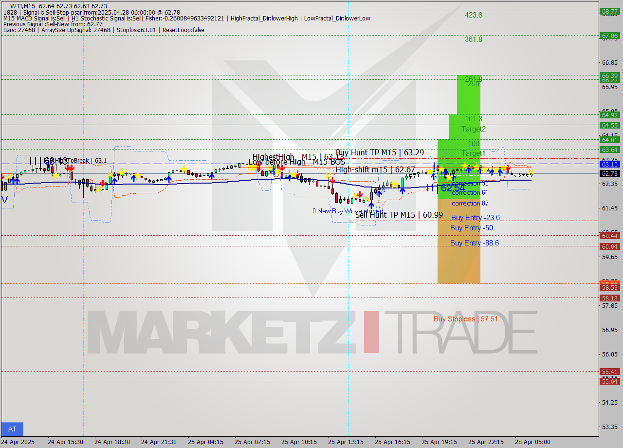 WTI M15 Analysis WTI M15 Signal