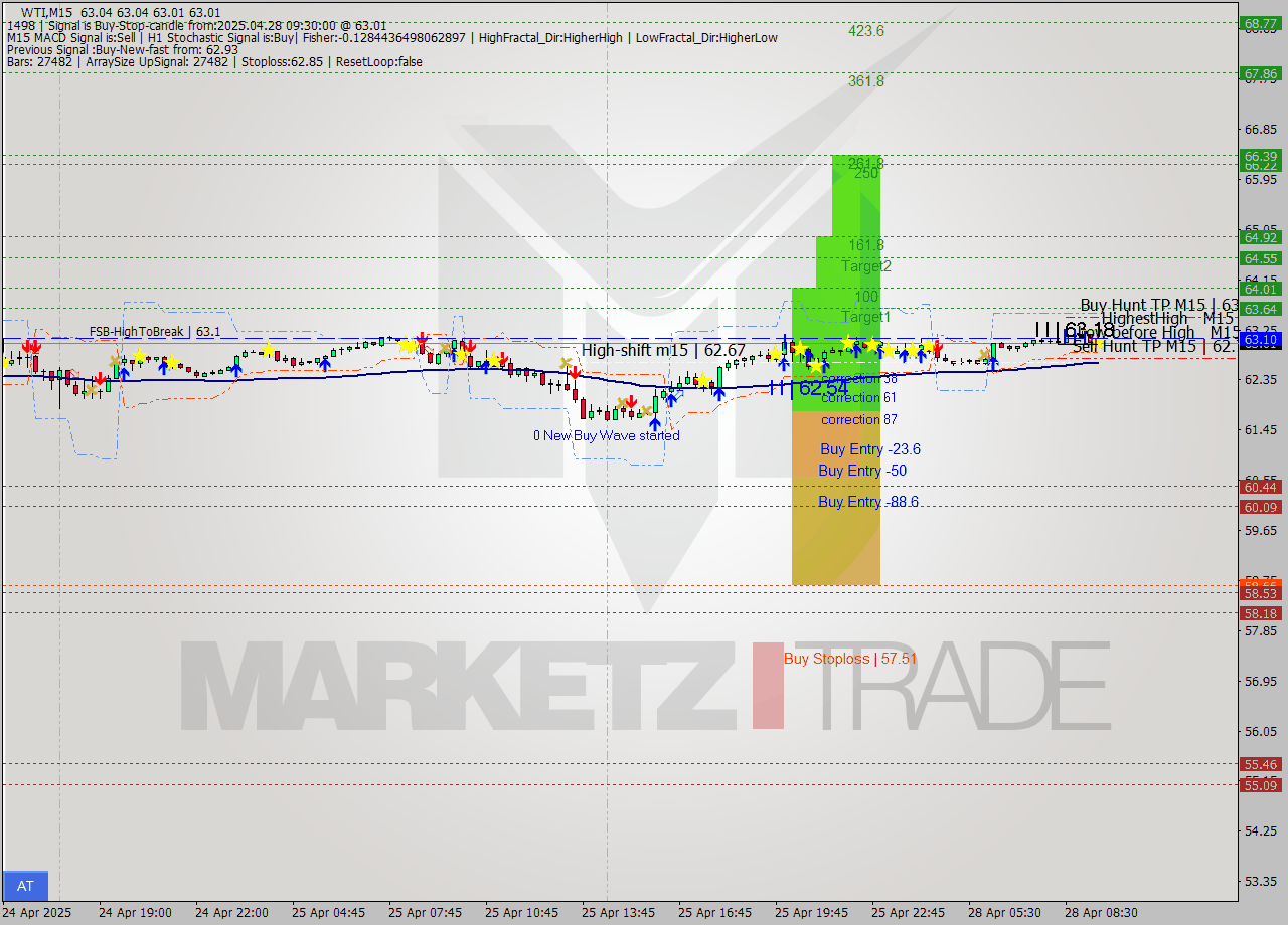 WTI M15 Analysis WTI M15 Signal
