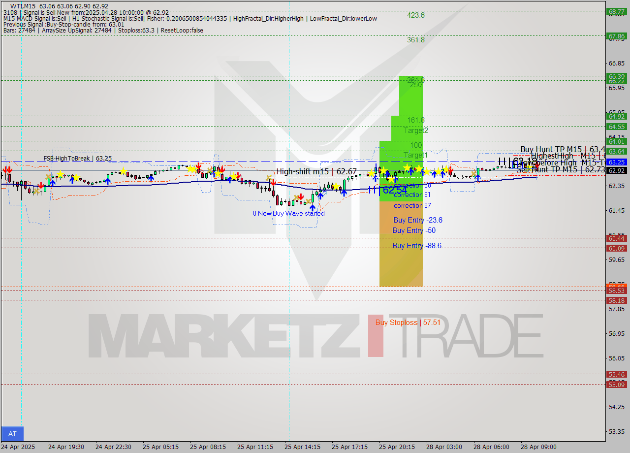 WTI M15 Analysis WTI M15 Signal