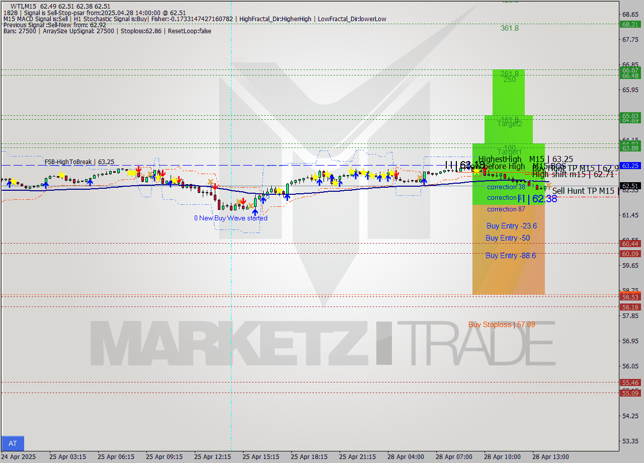 WTI M15 Analysis WTI M15 Signal