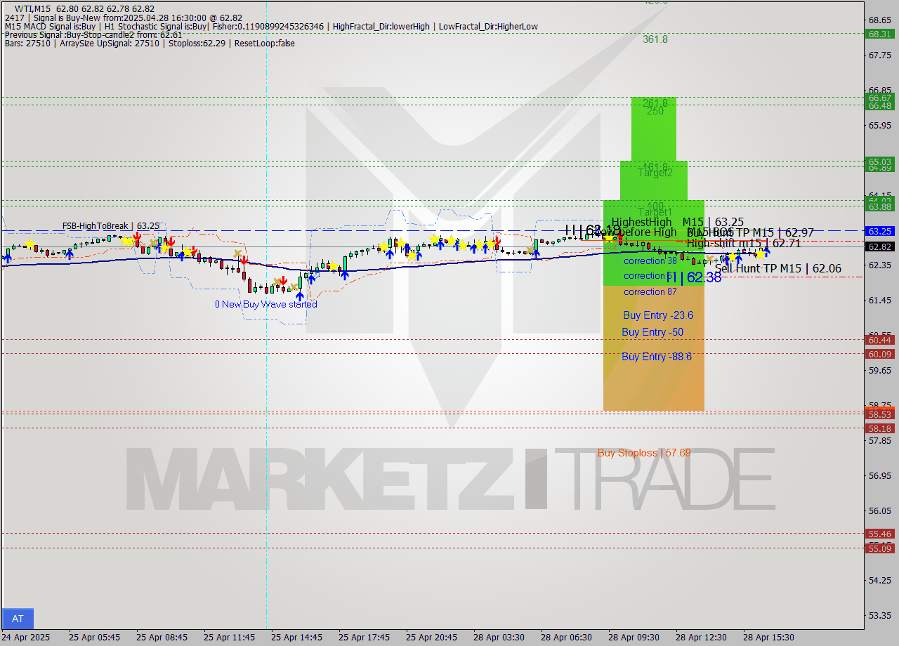 WTI M15 Analysis WTI M15 Signal
