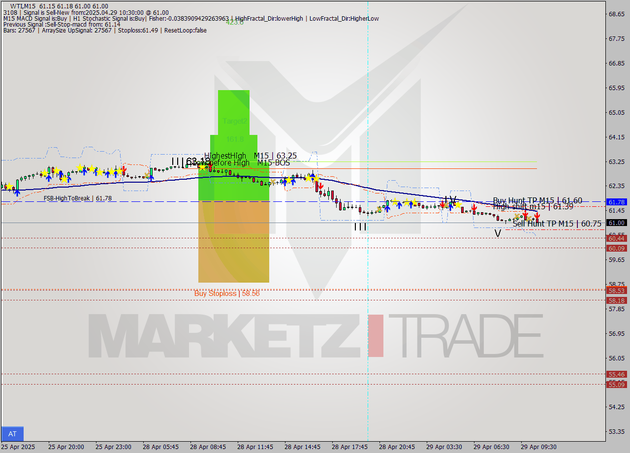 WTI M15 Analysis WTI M15 Signal