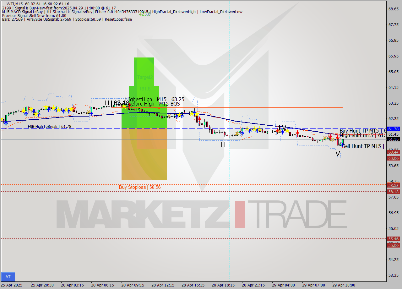 WTI M15 Signal
