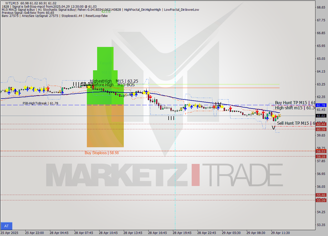 WTI M15 Analysis WTI M15 Signal