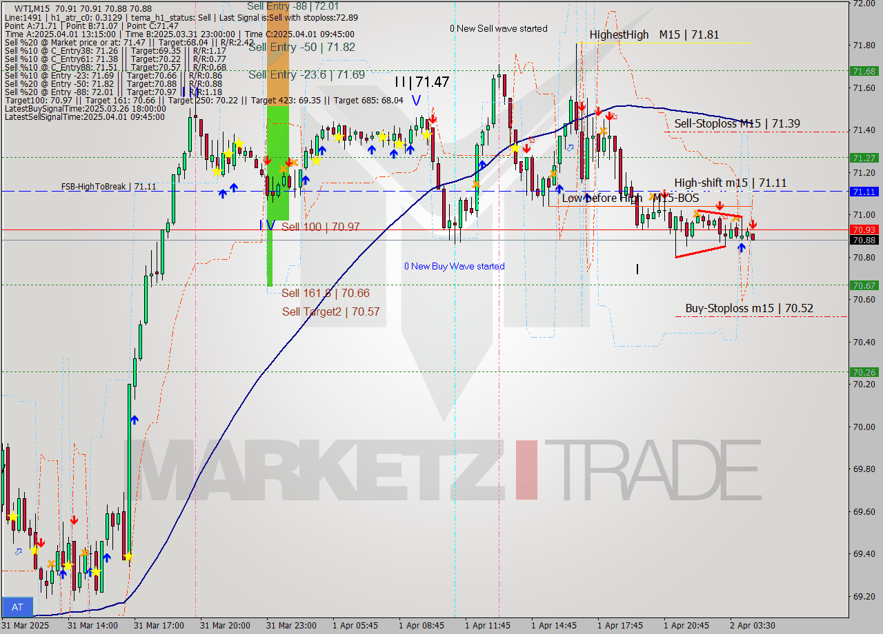 WTI M15 Analysis WTI M15 Signal