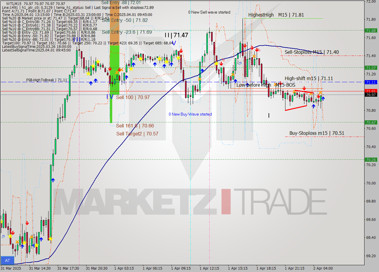 WTI M15 Analysis WTI M15 Signal