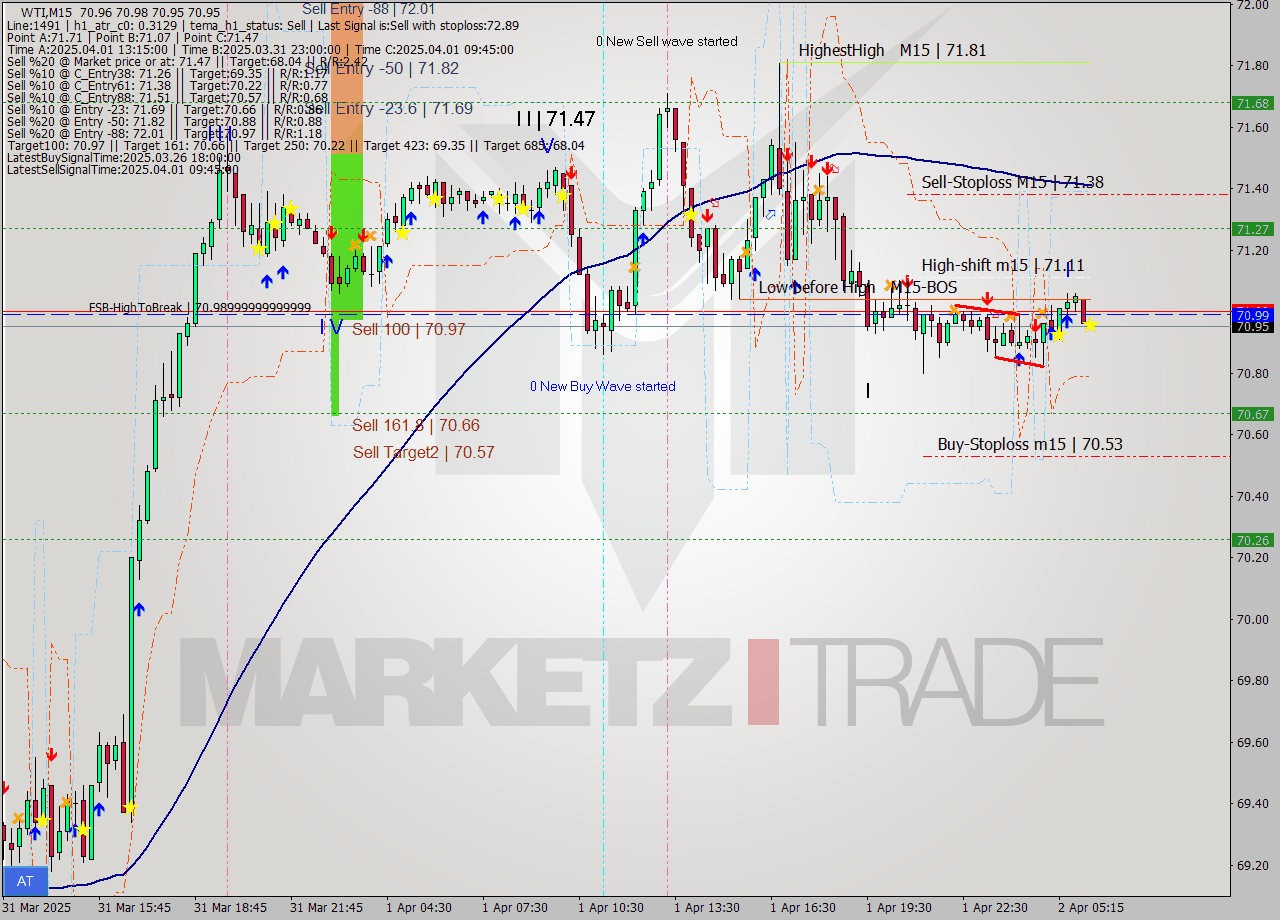 WTI M15 Analysis WTI M15 Signal