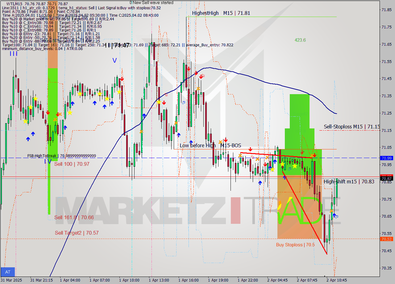 WTI M15 Analysis WTI M15 Signal