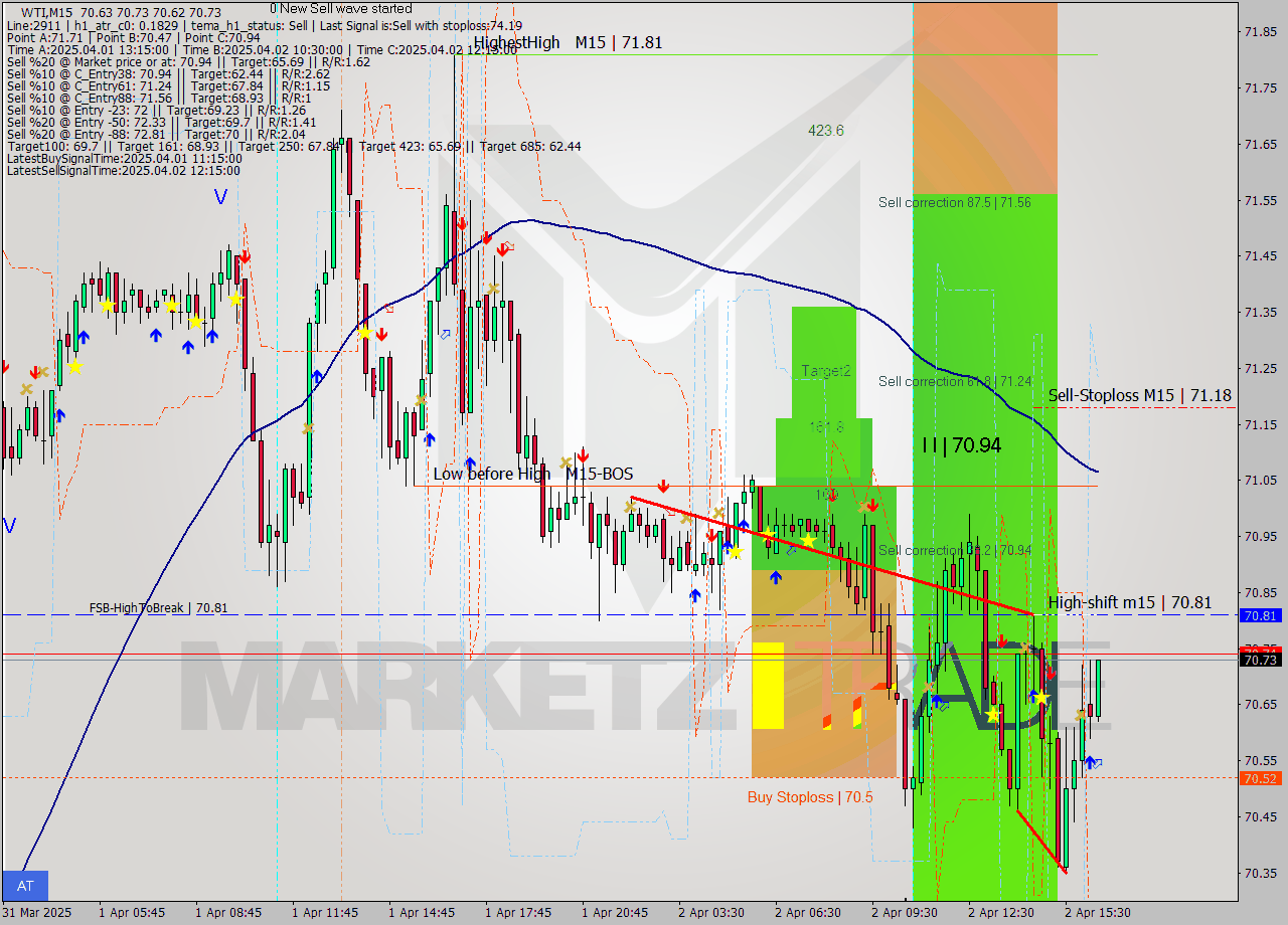 WTI M15 Analysis WTI M15 Signal