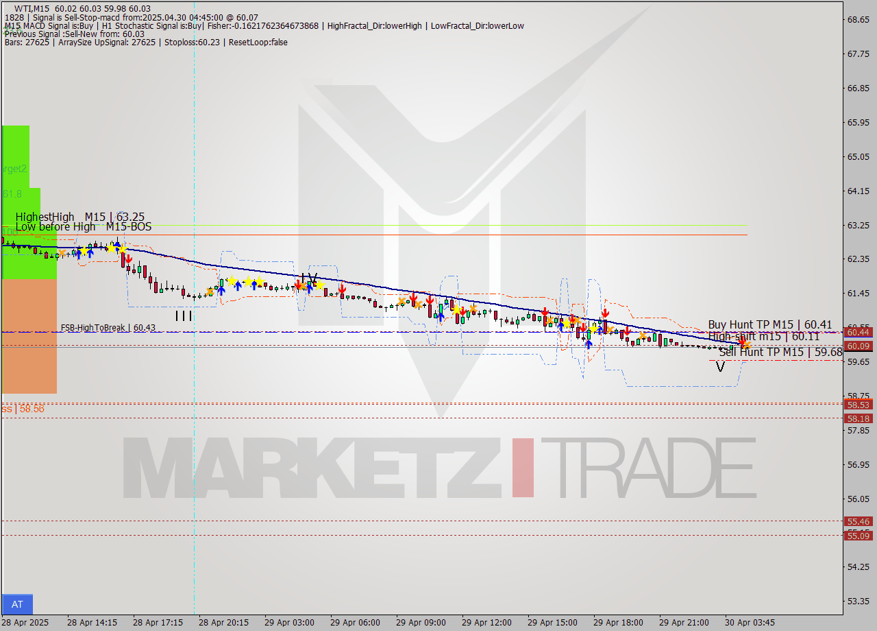 WTI M15 Analysis WTI M15 Signal