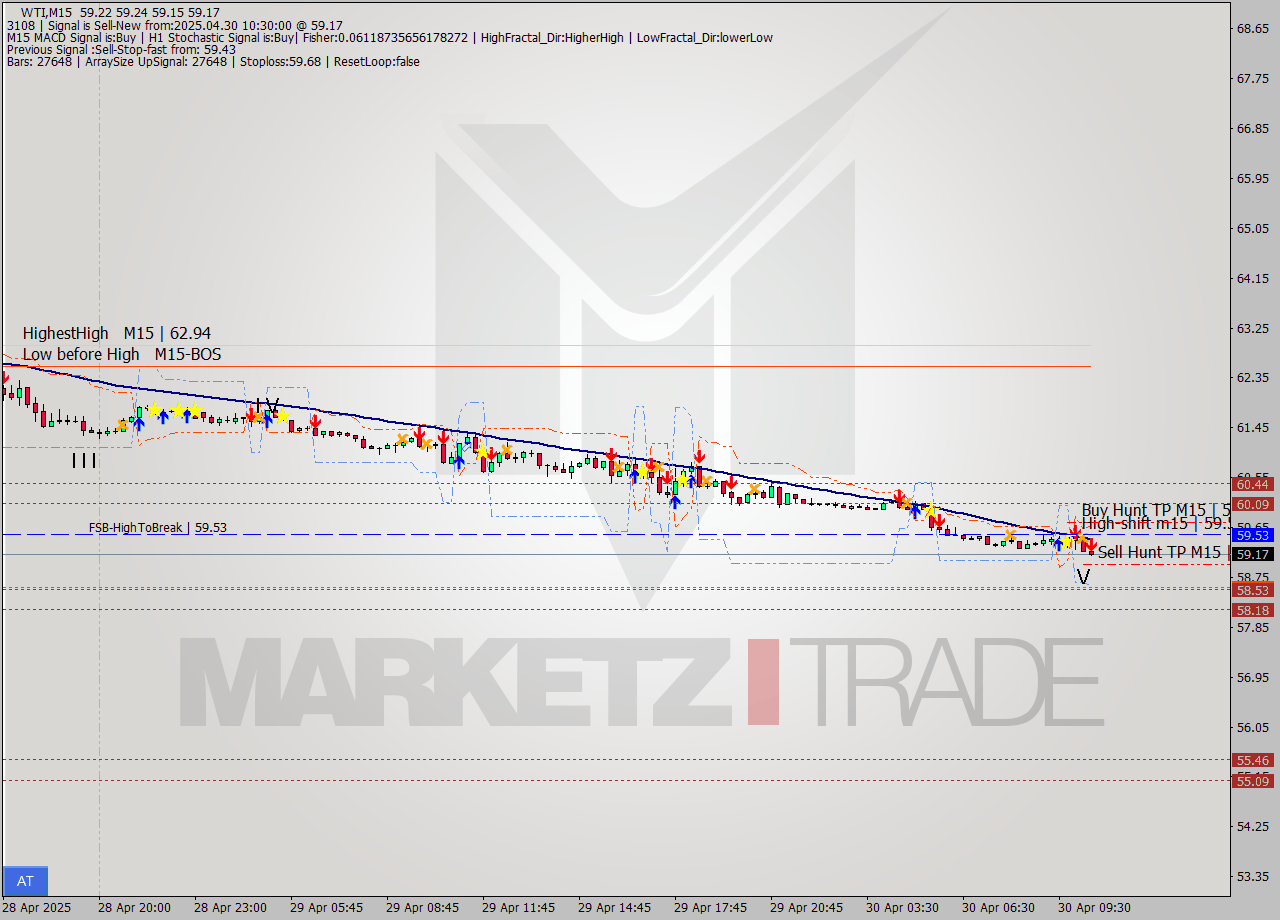 WTI M15 Analysis WTI M15 Signal