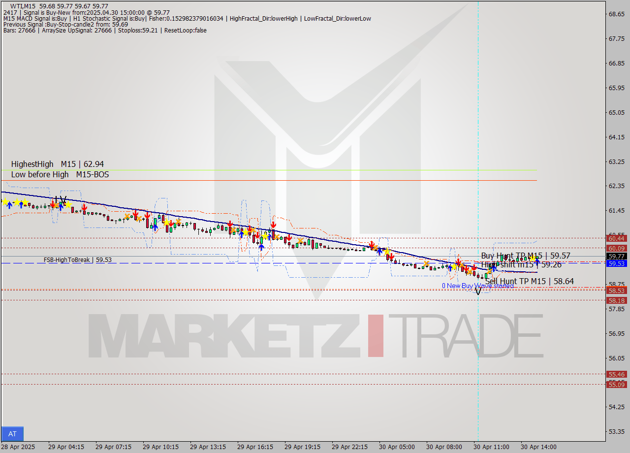 WTI M15 Analysis WTI M15 Signal