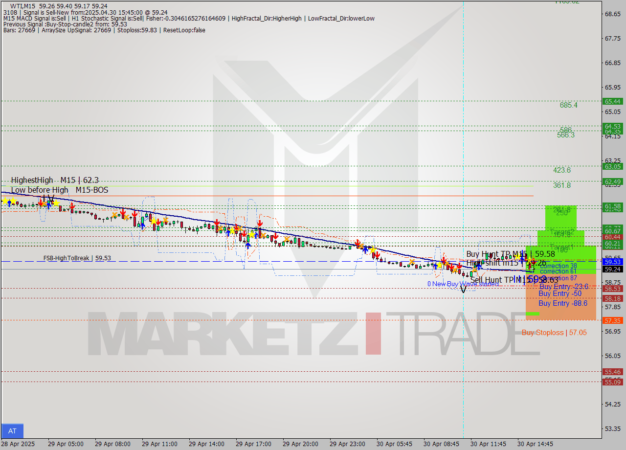 WTI M15 Analysis WTI M15 Signal