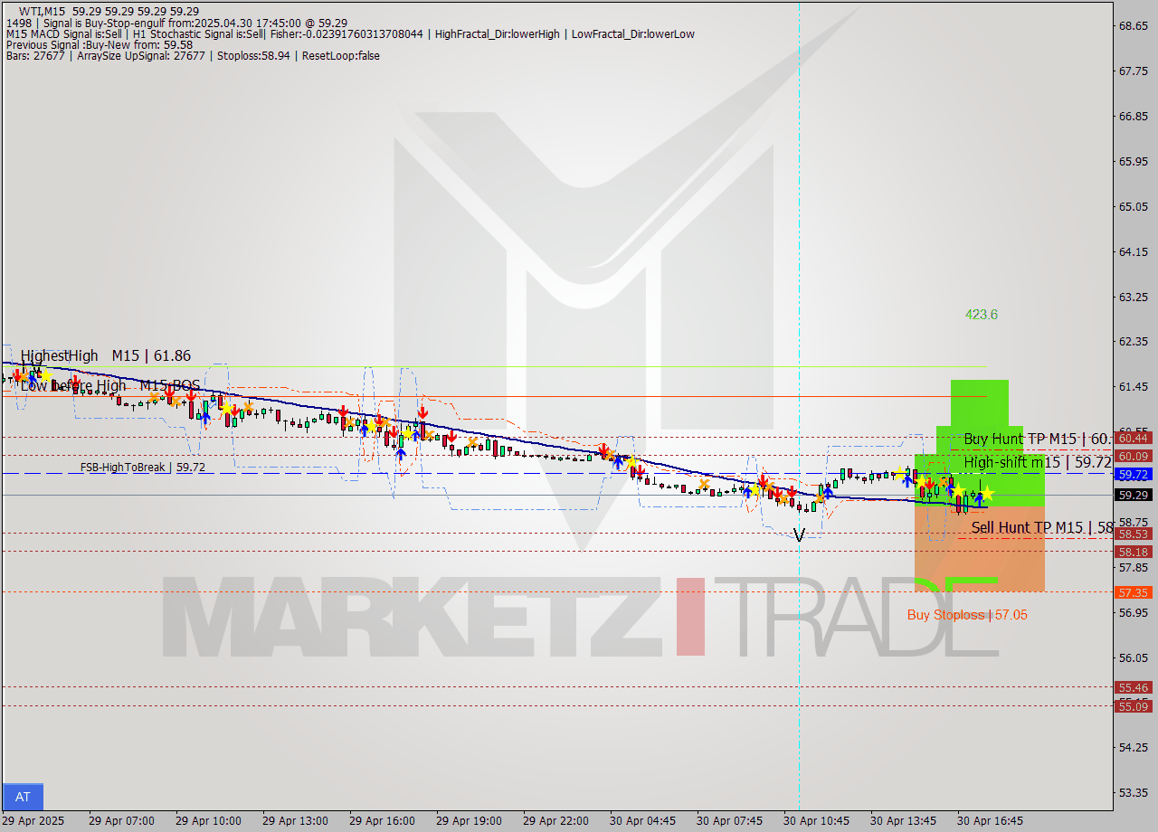 WTI M15 Analysis WTI M15 Signal