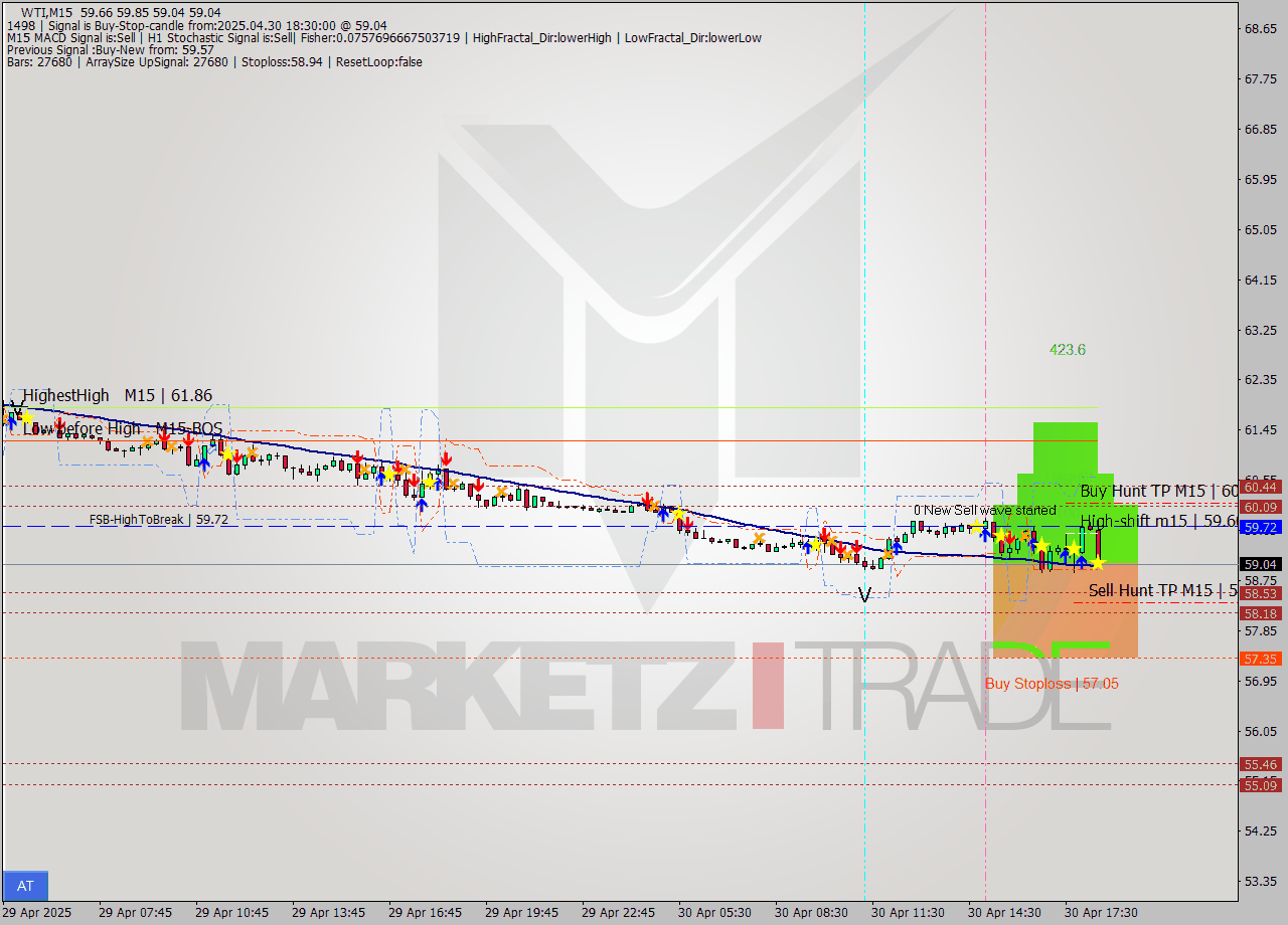 WTI M15 Analysis WTI M15 Signal