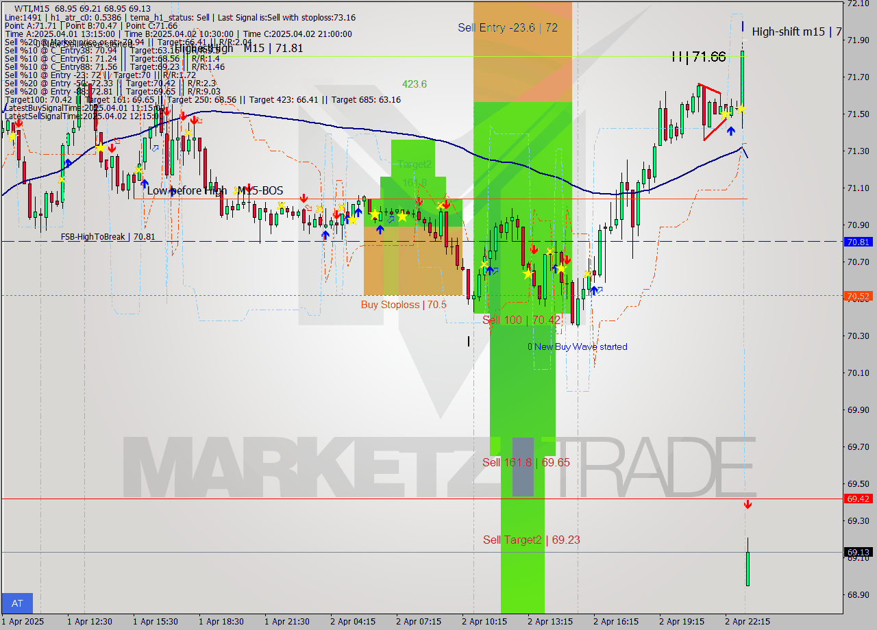 WTI M15 Analysis WTI M15 Signal