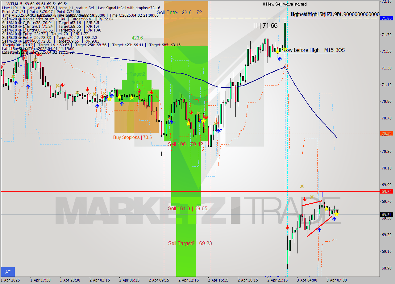 WTI M15 Signal