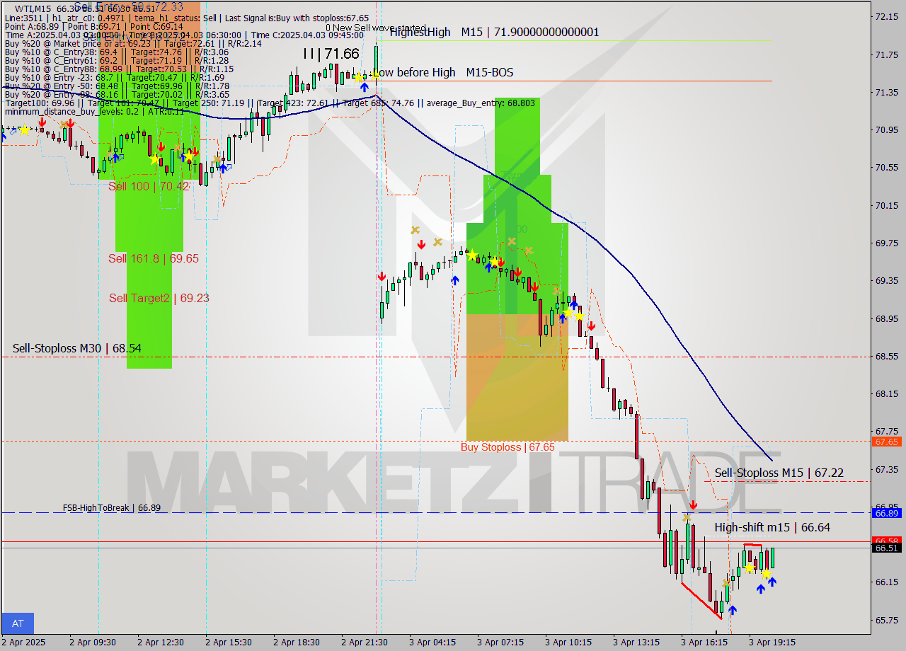 WTI M15 Analysis WTI M15 Signal