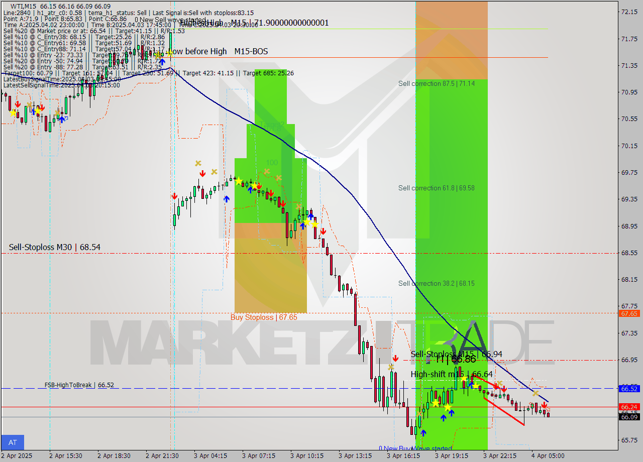 WTI M15 Signal