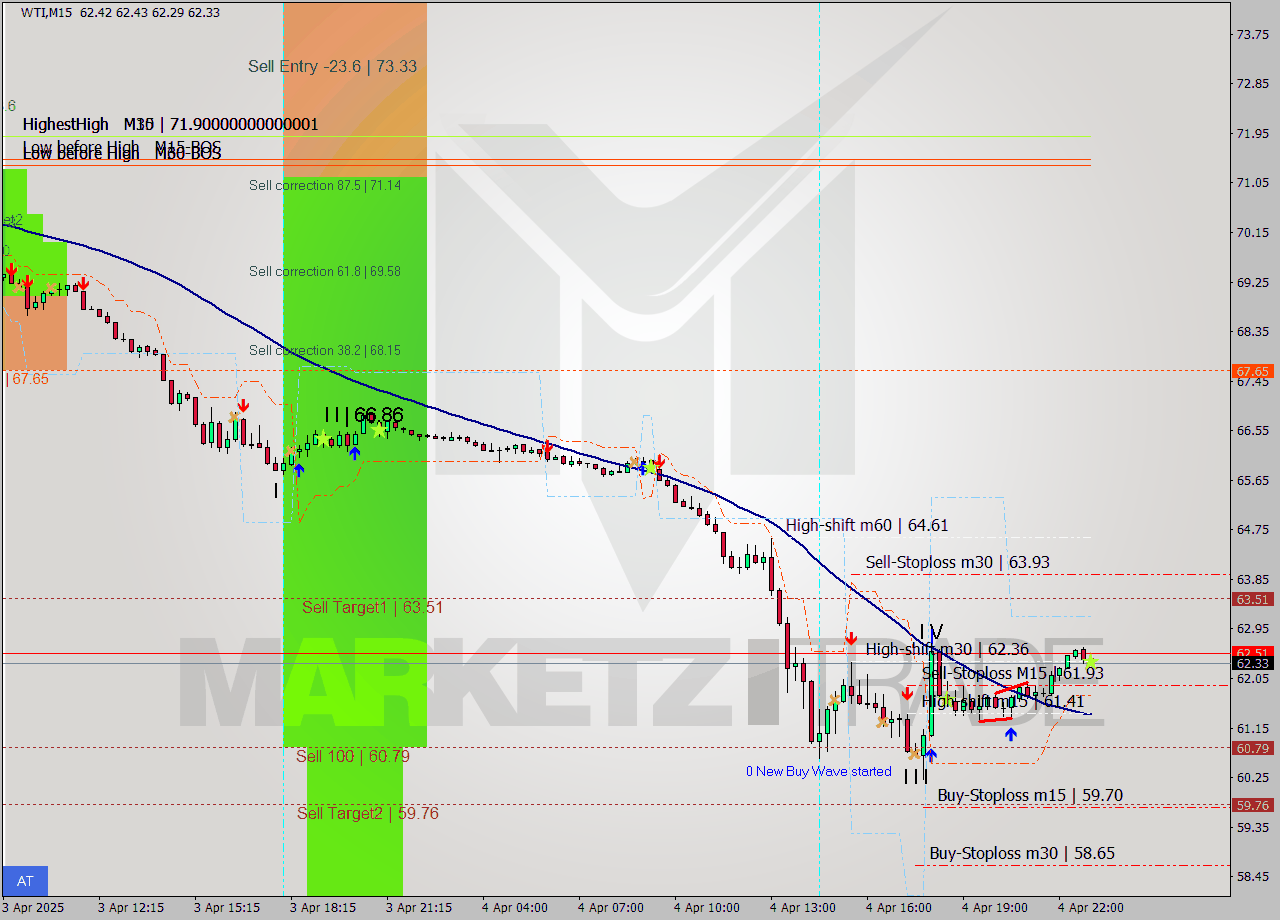 WTI M15 Analysis WTI M15 Signal