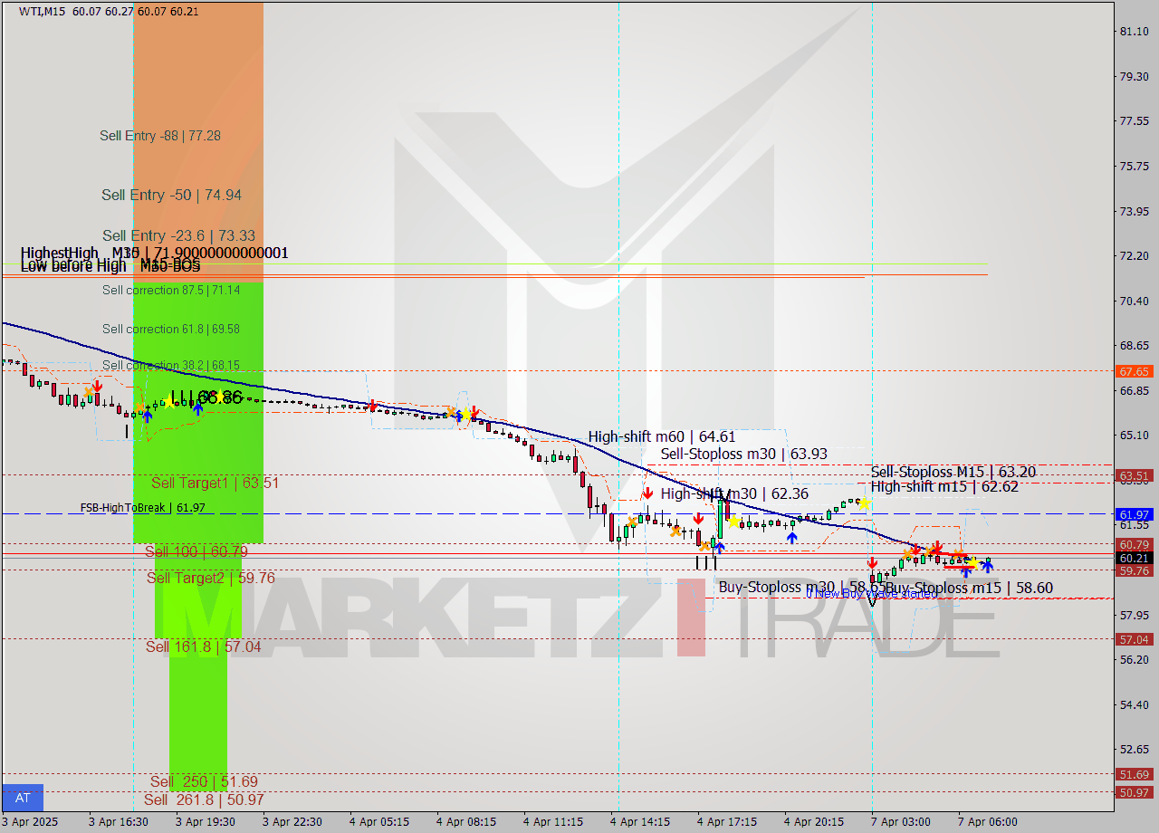 WTI M15 Analysis WTI M15 Signal