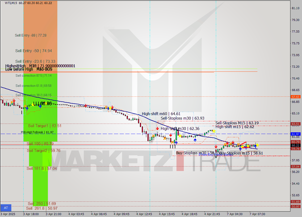 WTI M15 Signal