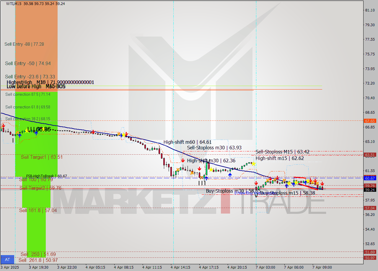 WTI M15 Analysis WTI M15 Signal