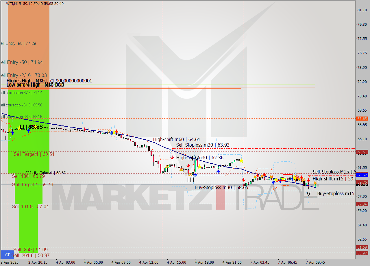 WTI M15 Analysis WTI M15 Signal