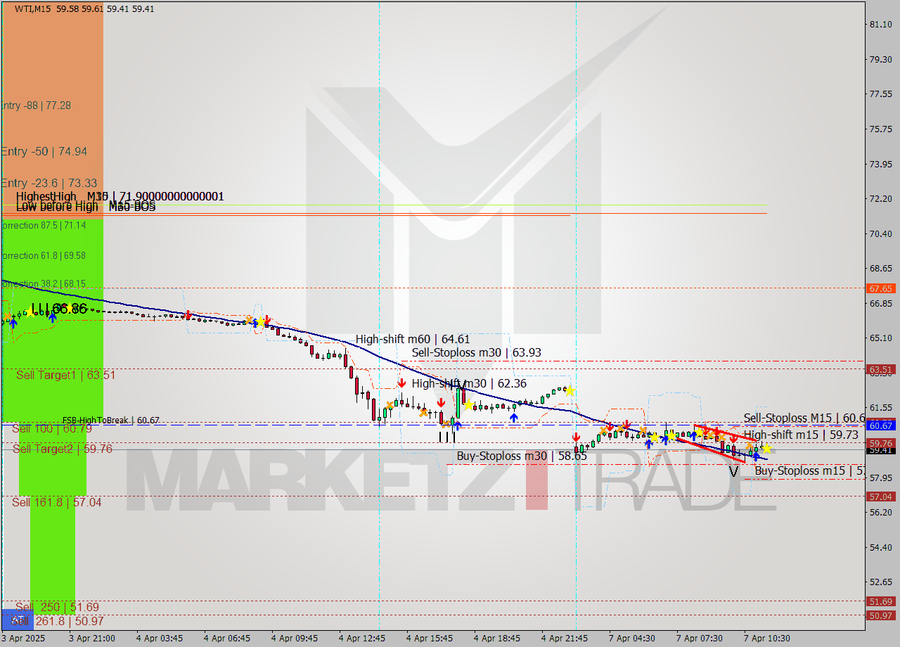 WTI M15 Signal