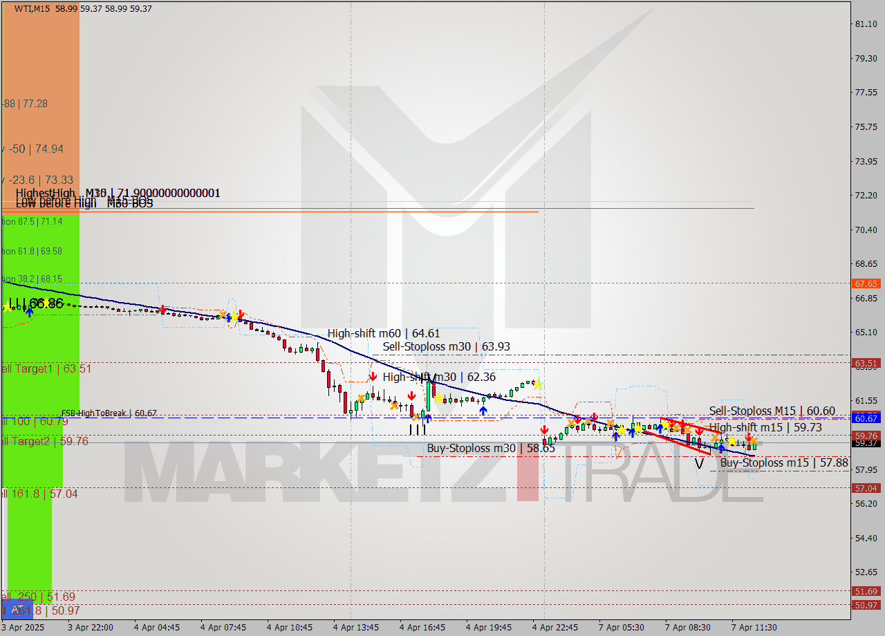 WTI M15 Signal