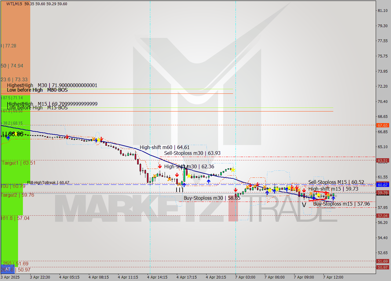 WTI M15 Signal