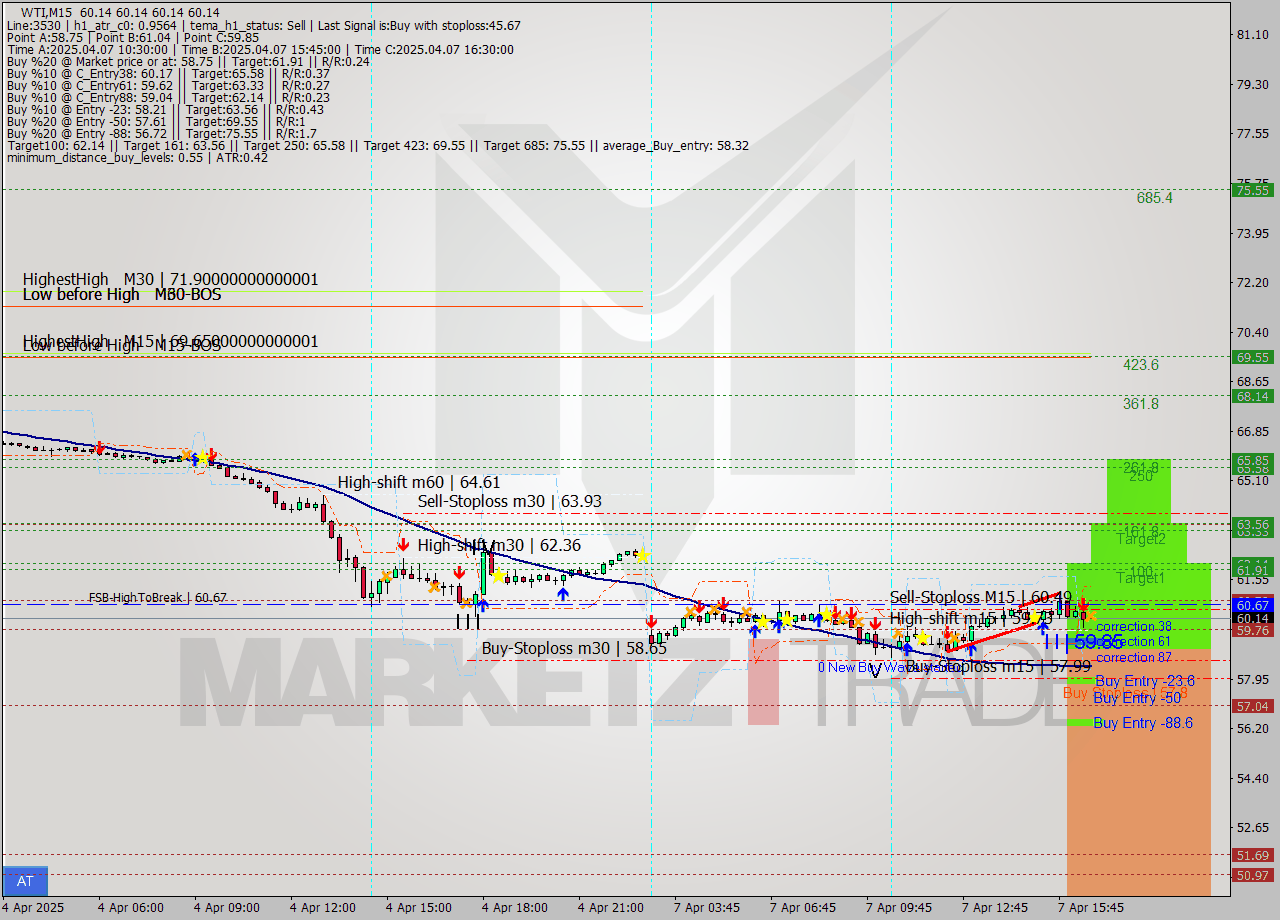 WTI M15 Analysis WTI M15 Signal