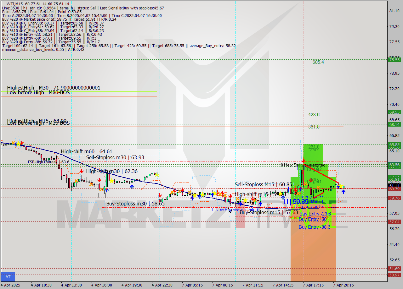 WTI M15 Analysis WTI M15 Signal
